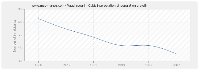 Vaudrecourt : Cubic interpolation of population growth
