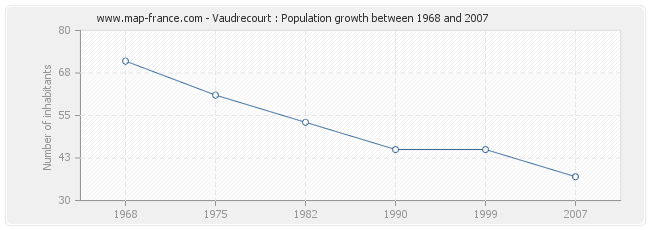 Population Vaudrecourt
