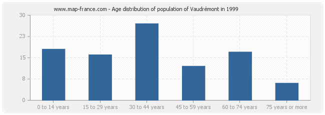 Age distribution of population of Vaudrémont in 1999