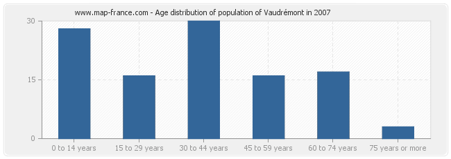 Age distribution of population of Vaudrémont in 2007