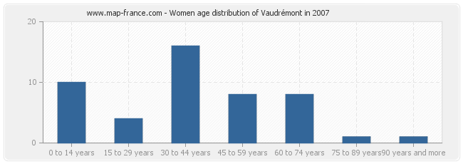Women age distribution of Vaudrémont in 2007