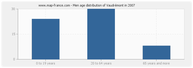 Men age distribution of Vaudrémont in 2007