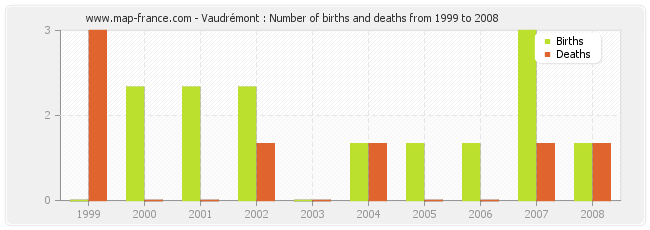 Vaudrémont : Number of births and deaths from 1999 to 2008