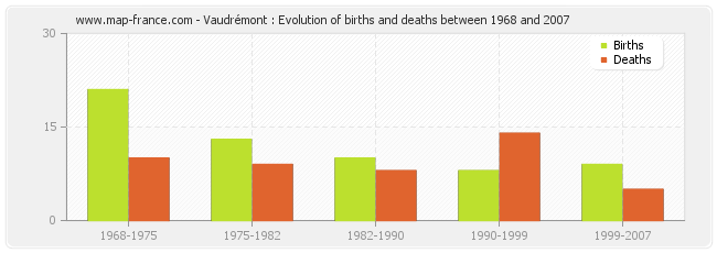 Vaudrémont : Evolution of births and deaths between 1968 and 2007
