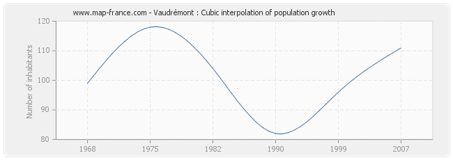 Vaudrémont : Cubic interpolation of population growth