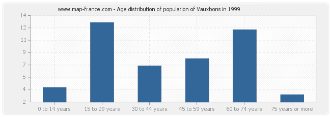 Age distribution of population of Vauxbons in 1999