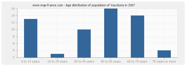 Age distribution of population of Vauxbons in 2007