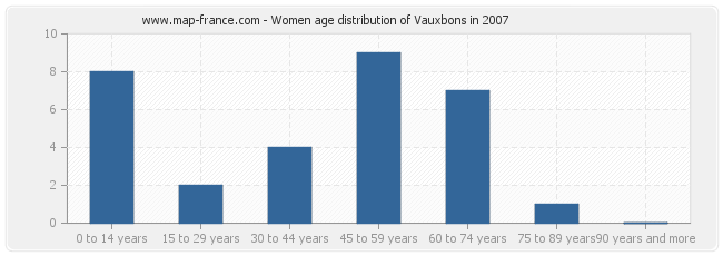 Women age distribution of Vauxbons in 2007