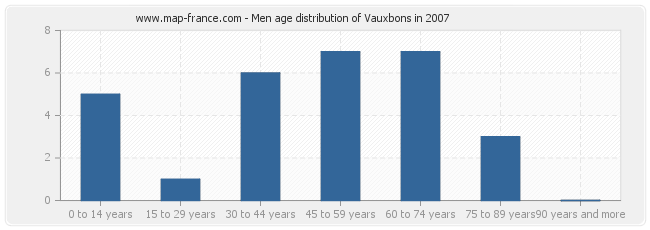 Men age distribution of Vauxbons in 2007