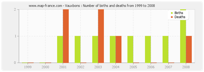 Vauxbons : Number of births and deaths from 1999 to 2008