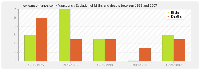 Vauxbons : Evolution of births and deaths between 1968 and 2007