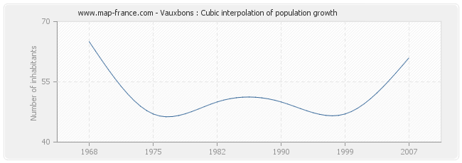 Vauxbons : Cubic interpolation of population growth