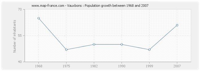 Population Vauxbons