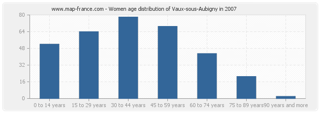 Women age distribution of Vaux-sous-Aubigny in 2007