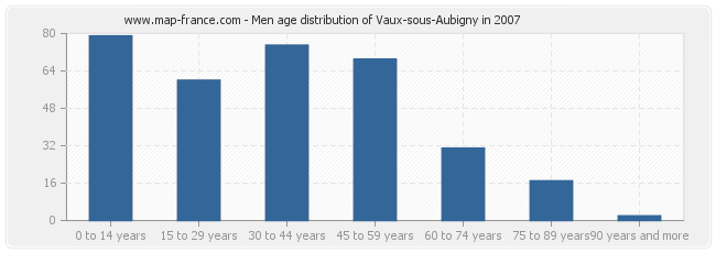 Men age distribution of Vaux-sous-Aubigny in 2007