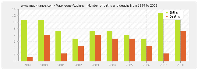 Vaux-sous-Aubigny : Number of births and deaths from 1999 to 2008
