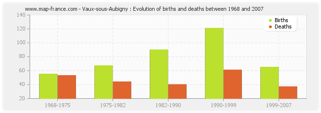 Vaux-sous-Aubigny : Evolution of births and deaths between 1968 and 2007