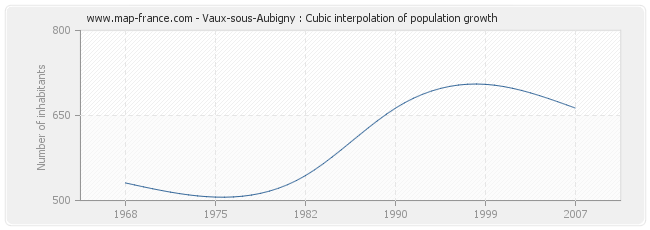 Vaux-sous-Aubigny : Cubic interpolation of population growth