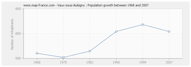 Population Vaux-sous-Aubigny