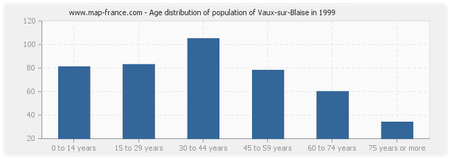 Age distribution of population of Vaux-sur-Blaise in 1999