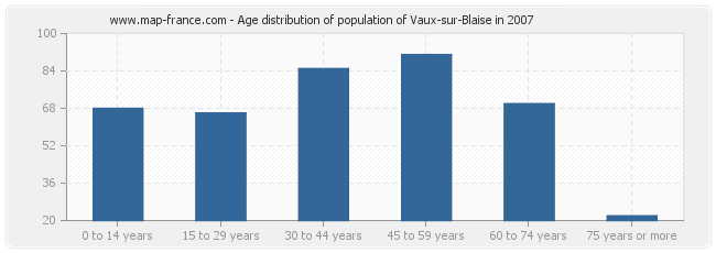 Age distribution of population of Vaux-sur-Blaise in 2007