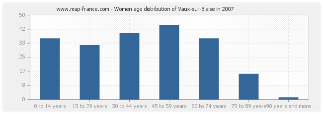 Women age distribution of Vaux-sur-Blaise in 2007