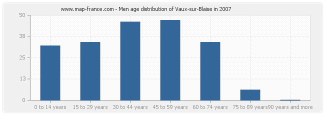 Men age distribution of Vaux-sur-Blaise in 2007
