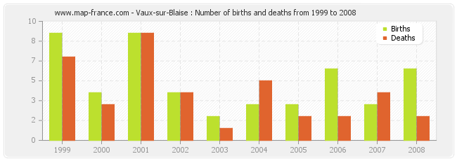 Vaux-sur-Blaise : Number of births and deaths from 1999 to 2008