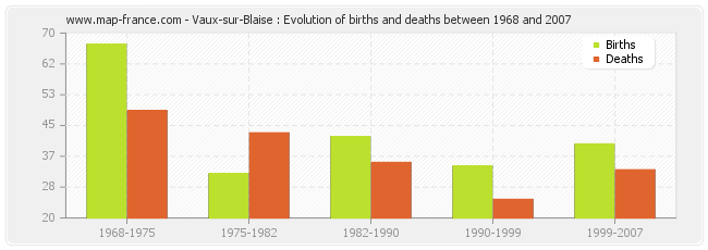 Vaux-sur-Blaise : Evolution of births and deaths between 1968 and 2007