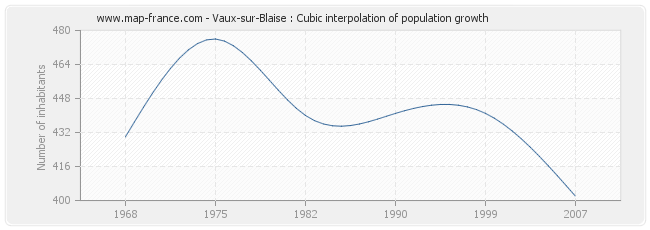 Vaux-sur-Blaise : Cubic interpolation of population growth