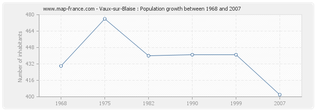 Population Vaux-sur-Blaise