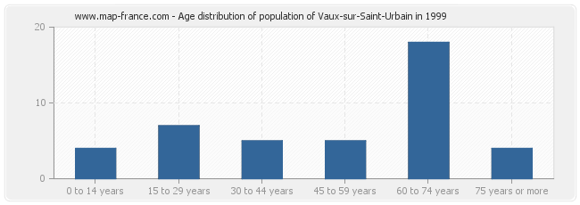 Age distribution of population of Vaux-sur-Saint-Urbain in 1999