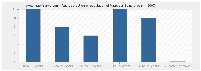 Age distribution of population of Vaux-sur-Saint-Urbain in 2007
