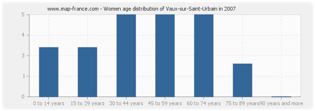 Women age distribution of Vaux-sur-Saint-Urbain in 2007