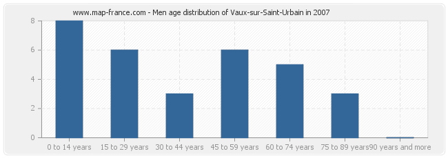 Men age distribution of Vaux-sur-Saint-Urbain in 2007