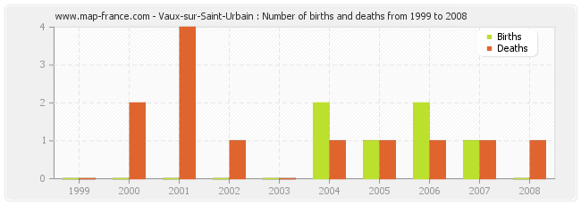 Vaux-sur-Saint-Urbain : Number of births and deaths from 1999 to 2008