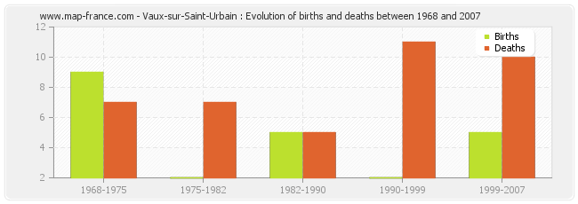 Vaux-sur-Saint-Urbain : Evolution of births and deaths between 1968 and 2007