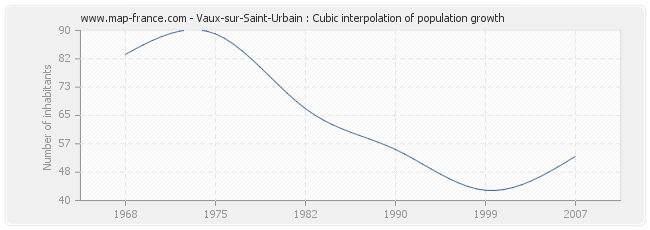 Vaux-sur-Saint-Urbain : Cubic interpolation of population growth