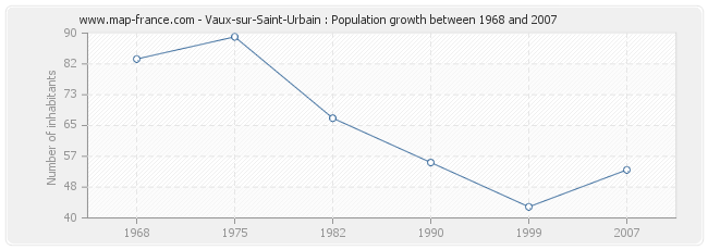 Population Vaux-sur-Saint-Urbain