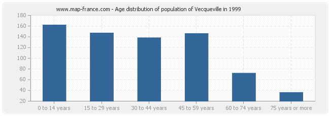 Age distribution of population of Vecqueville in 1999