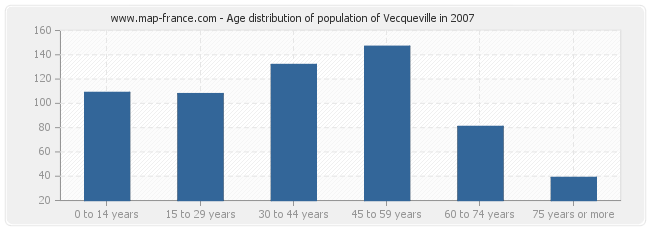 Age distribution of population of Vecqueville in 2007