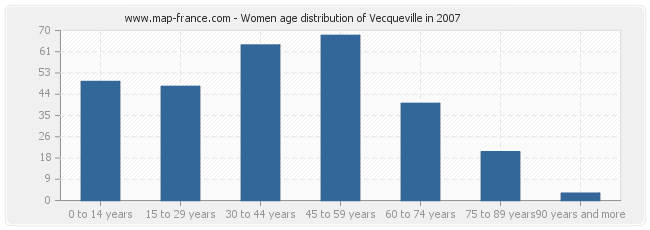 Women age distribution of Vecqueville in 2007