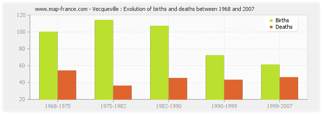 Vecqueville : Evolution of births and deaths between 1968 and 2007