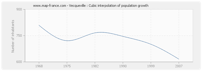 Vecqueville : Cubic interpolation of population growth