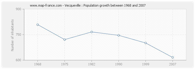 Population Vecqueville