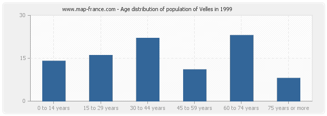 Age distribution of population of Velles in 1999