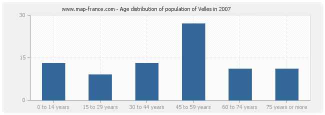 Age distribution of population of Velles in 2007