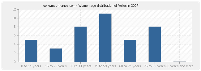 Women age distribution of Velles in 2007