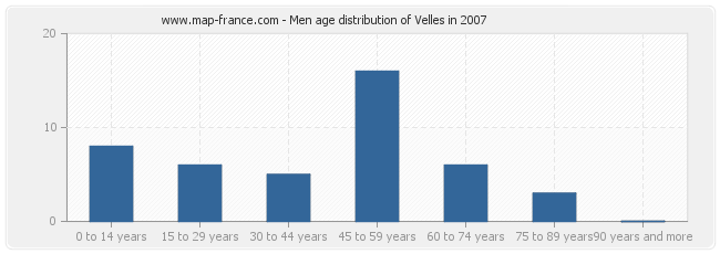 Men age distribution of Velles in 2007