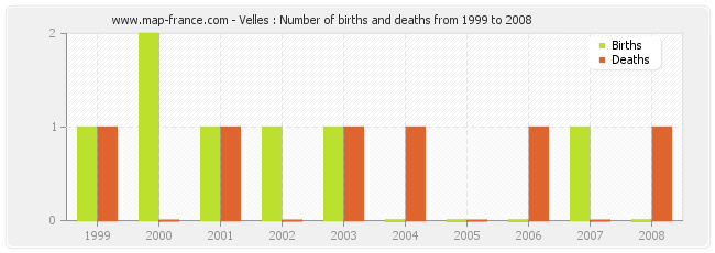 Velles : Number of births and deaths from 1999 to 2008
